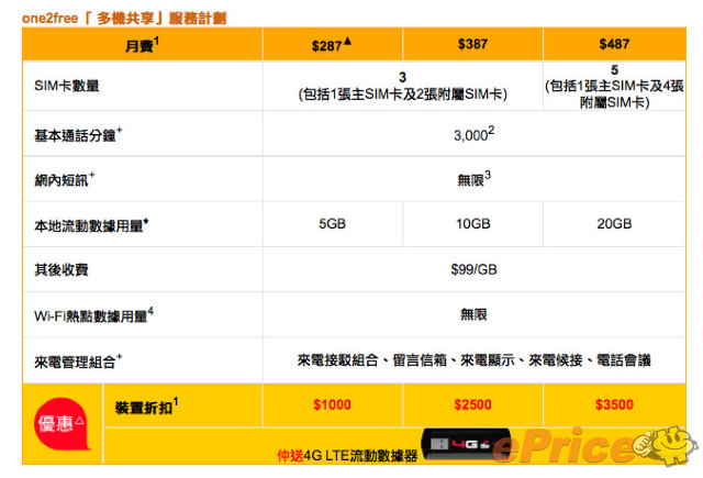 PCCW Mobile 推出「多機共享」 計劃 平過 CSL PCCW Mobile 推出「多機共享」 計劃 平過 CSL