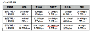 港鐵 4G LTE 全測試:荃灣線篇 港鐵 4G LTE 全測試:荃灣線篇