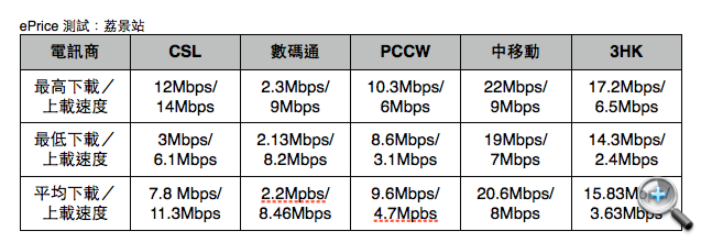 港鐵 4G 全測試:荃灣線篇 港鐵 4G 全測試:荃灣線篇