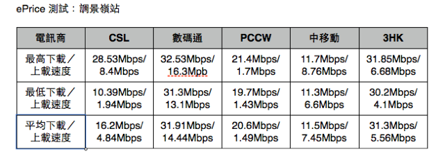 港鐵 4G LTE 全測試:觀塘線篇 港鐵 4G LTE 全測試:觀塘線篇