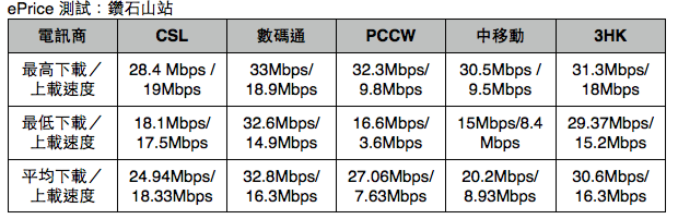 港鐵 4G LTE 全測試:觀塘線篇 港鐵 4G LTE 全測試:觀塘線篇