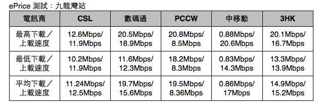 港鐵 4G LTE 全測試:觀塘線篇 港鐵 4G LTE 全測試:觀塘線篇