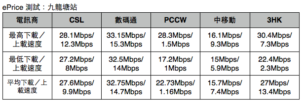 港鐵 4G LTE 全測試:觀塘線篇 港鐵 4G LTE 全測試:觀塘線篇