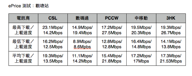 港鐵 4G LTE 全測試:觀塘線篇 港鐵 4G LTE 全測試:觀塘線篇