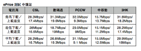 港鐵 4G LTE 全測試:港島線篇 港鐵 4G LTE 全測試:港島線篇