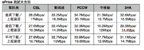 港鐵 4G LTE 全測試:港島線篇 港鐵 4G LTE 全測試:港島線篇