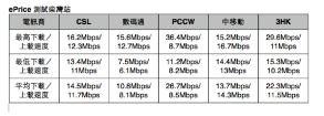 港鐵 4G LTE 全測試:港島線篇 港鐵 4G LTE 全測試:港島線篇