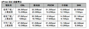 港鐵 4G LTE 全測試:港島線篇 港鐵 4G LTE 全測試:港島線篇