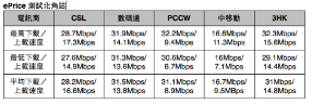 港鐵 4G LTE 全測試:港島線篇 港鐵 4G LTE 全測試:港島線篇
