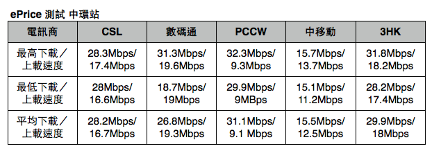 港鐵 4G LTE 全測試:港島線篇 港鐵 4G LTE 全測試:港島線篇