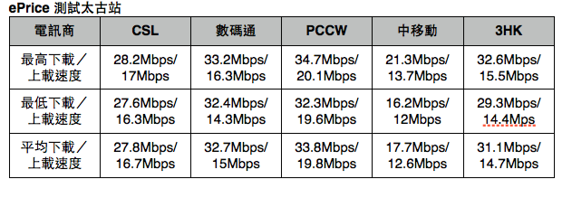 港鐵 4G LTE 全測試:港島線篇 港鐵 4G LTE 全測試:港島線篇