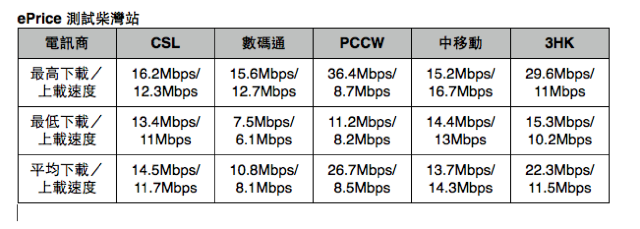 港鐵 4G LTE 全測試:港島線篇 港鐵 4G LTE 全測試:港島線篇