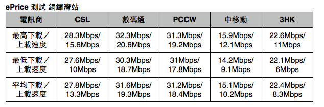 港鐵 4G LTE 全測試:港島線篇 港鐵 4G LTE 全測試:港島線篇