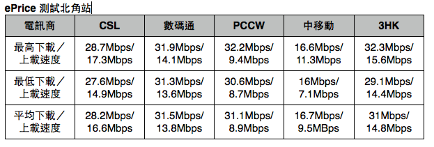 港鐵 4G LTE 全測試:港島線篇 港鐵 4G LTE 全測試:港島線篇
