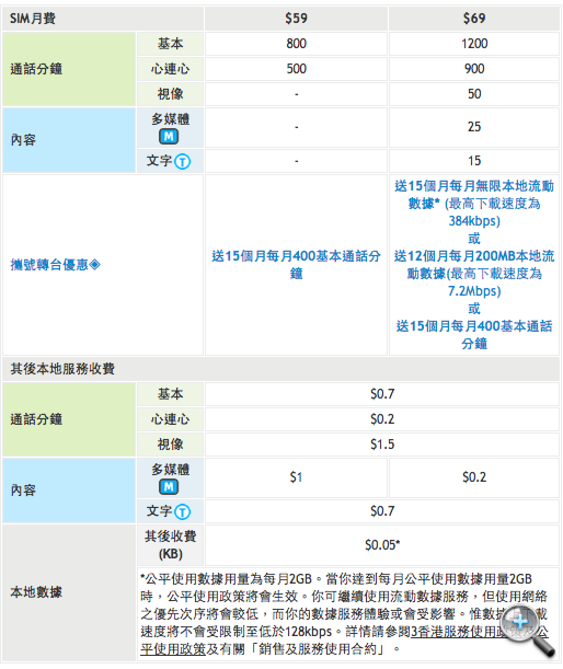 電訊數碼 $72 限速月費尾班車!3HK 限速加價 + Cut Wi-Fi ! 電訊數碼 $72 限速月費尾班車!3HK 限速加價 + Cut Wi-Fi !