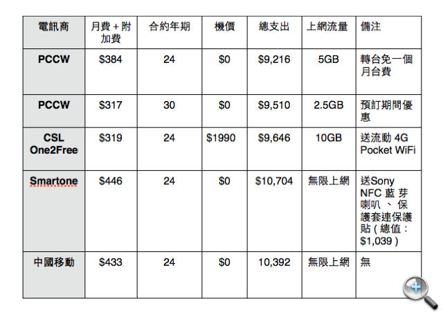 4G 版 Sony Xperia Tablet Z 有得訂!買機、上台全攻略 4G 版 Sony Xperia Tablet Z 有得訂!買機、上台全攻略